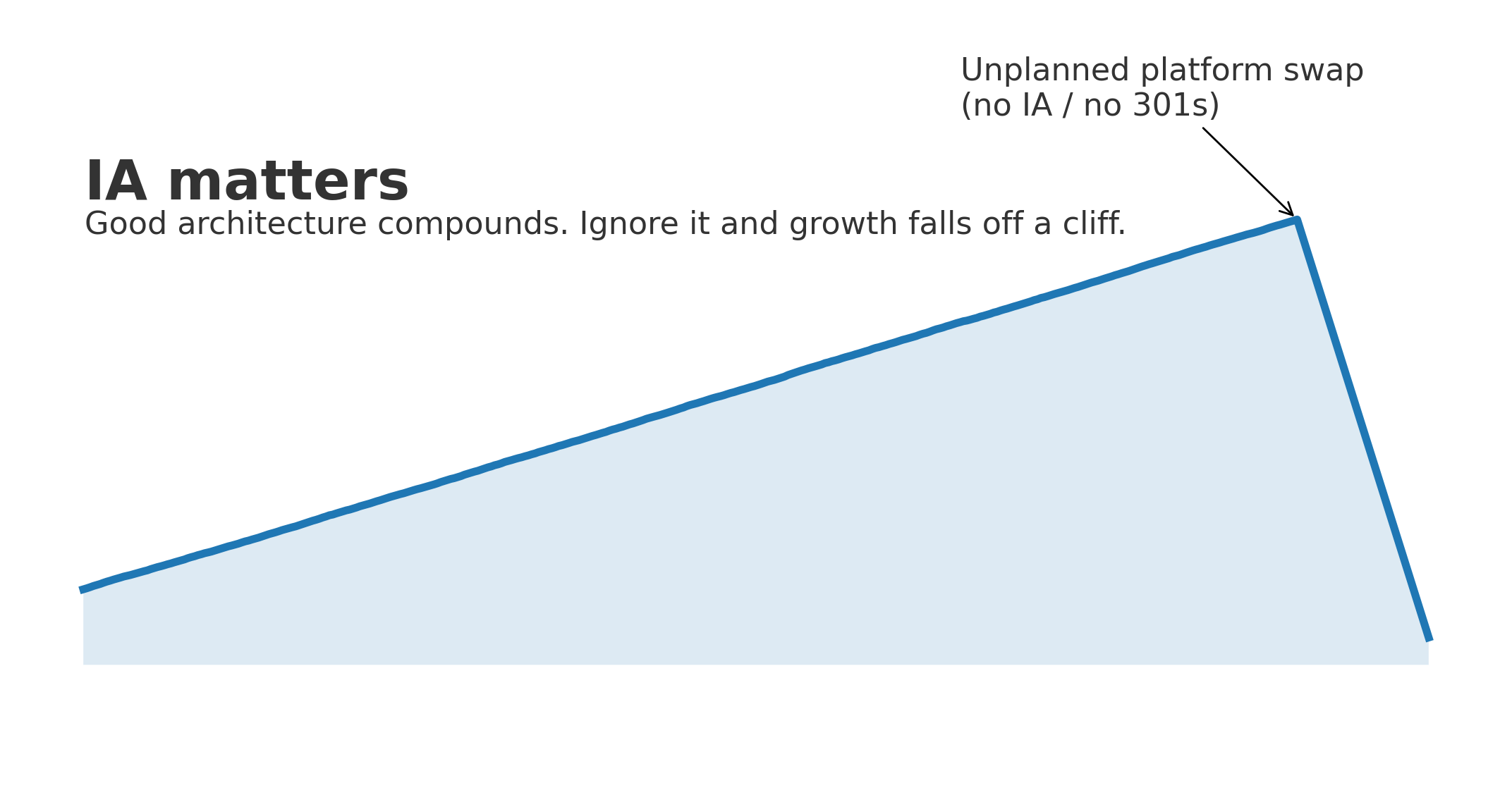 Information Architecture (IA) for Ecommerce: The Invisible Engine Behind SEO and Conversions
